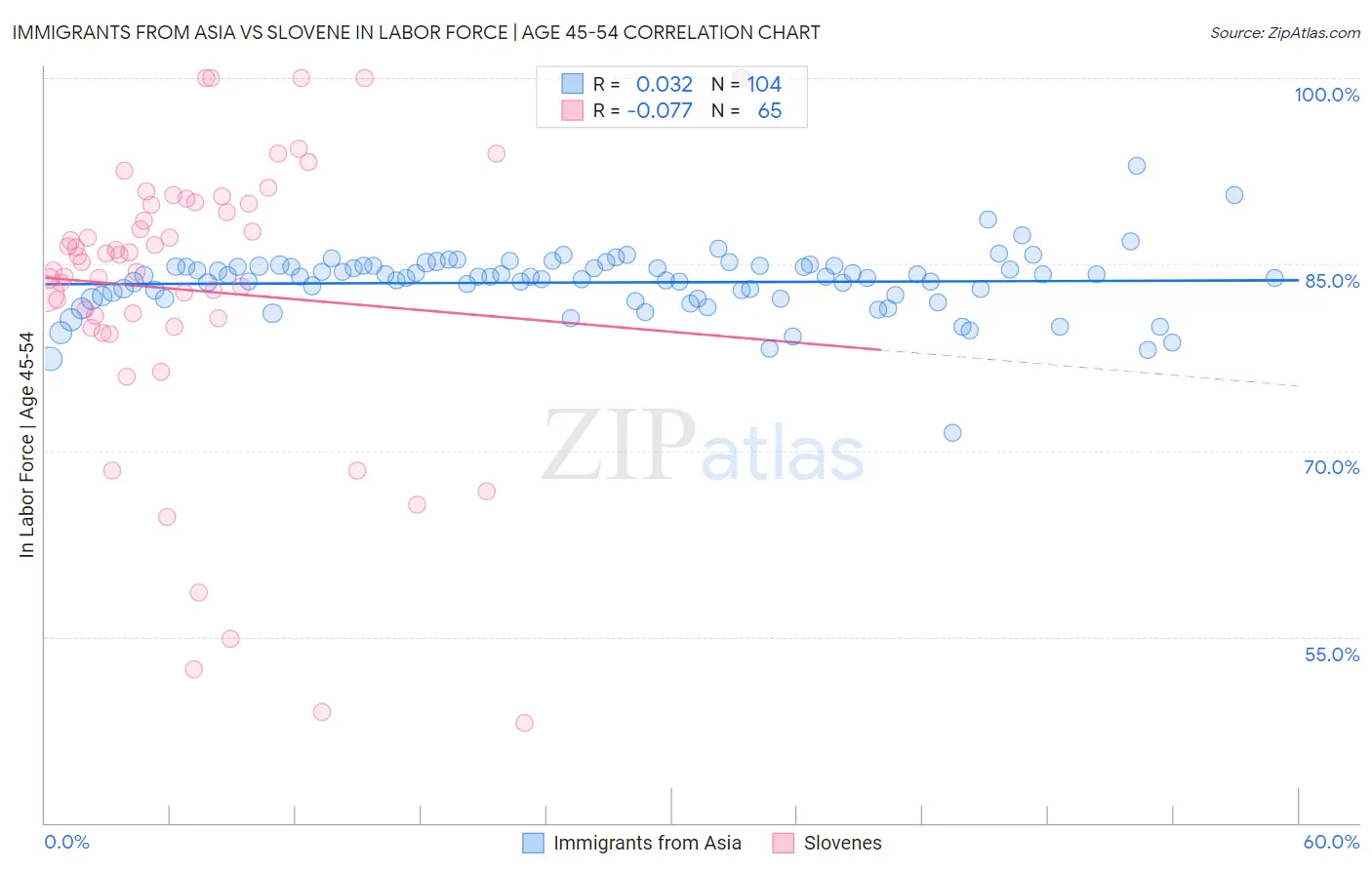 Immigrants from Asia vs Slovene In Labor Force | Age 45-54