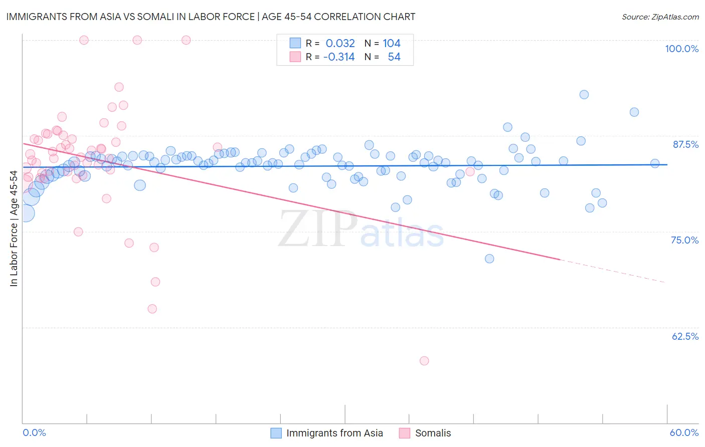 Immigrants from Asia vs Somali In Labor Force | Age 45-54