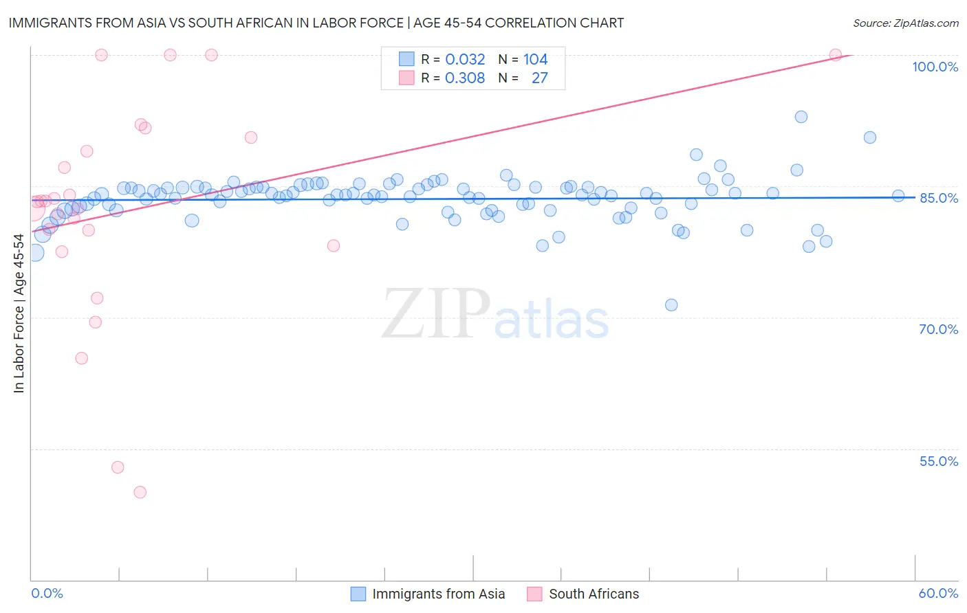 Immigrants from Asia vs South African In Labor Force | Age 45-54
