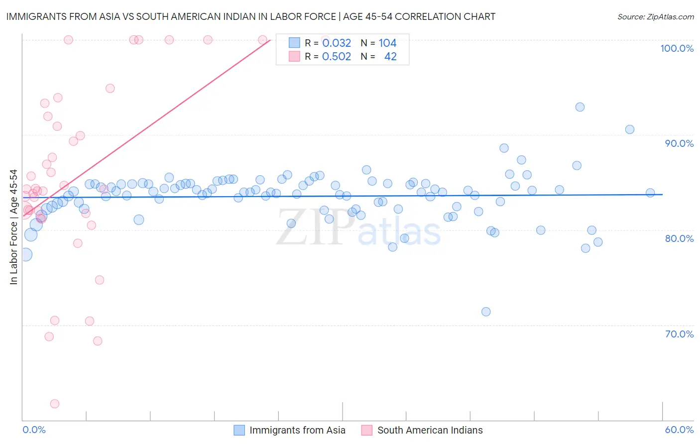 Immigrants from Asia vs South American Indian In Labor Force | Age 45-54