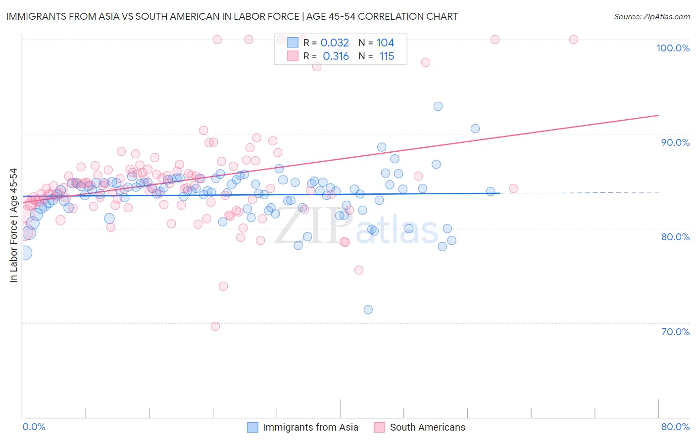 Immigrants from Asia vs South American In Labor Force | Age 45-54