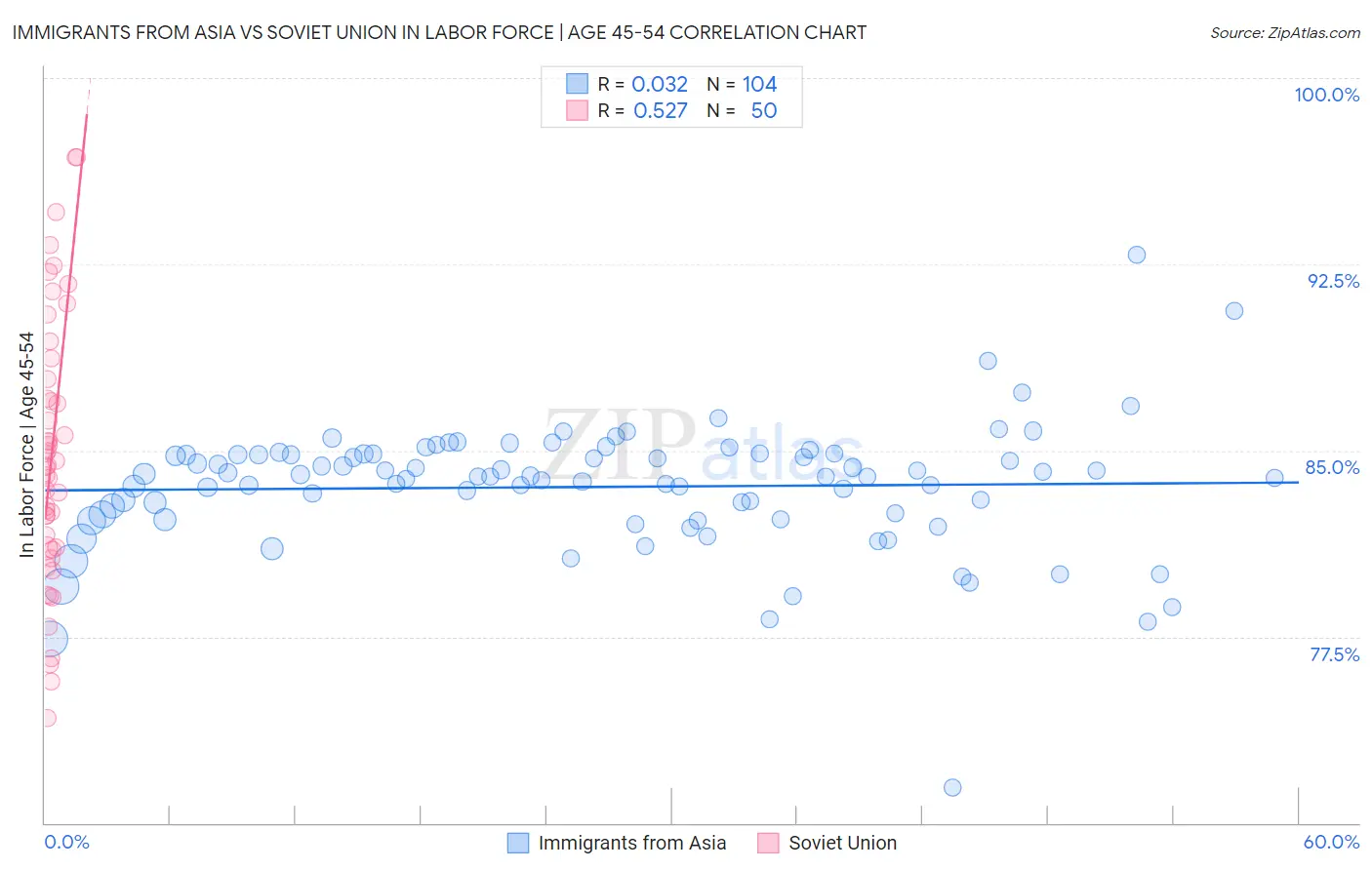 Immigrants from Asia vs Soviet Union In Labor Force | Age 45-54