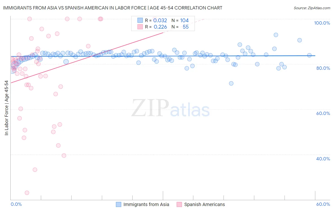 Immigrants from Asia vs Spanish American In Labor Force | Age 45-54
