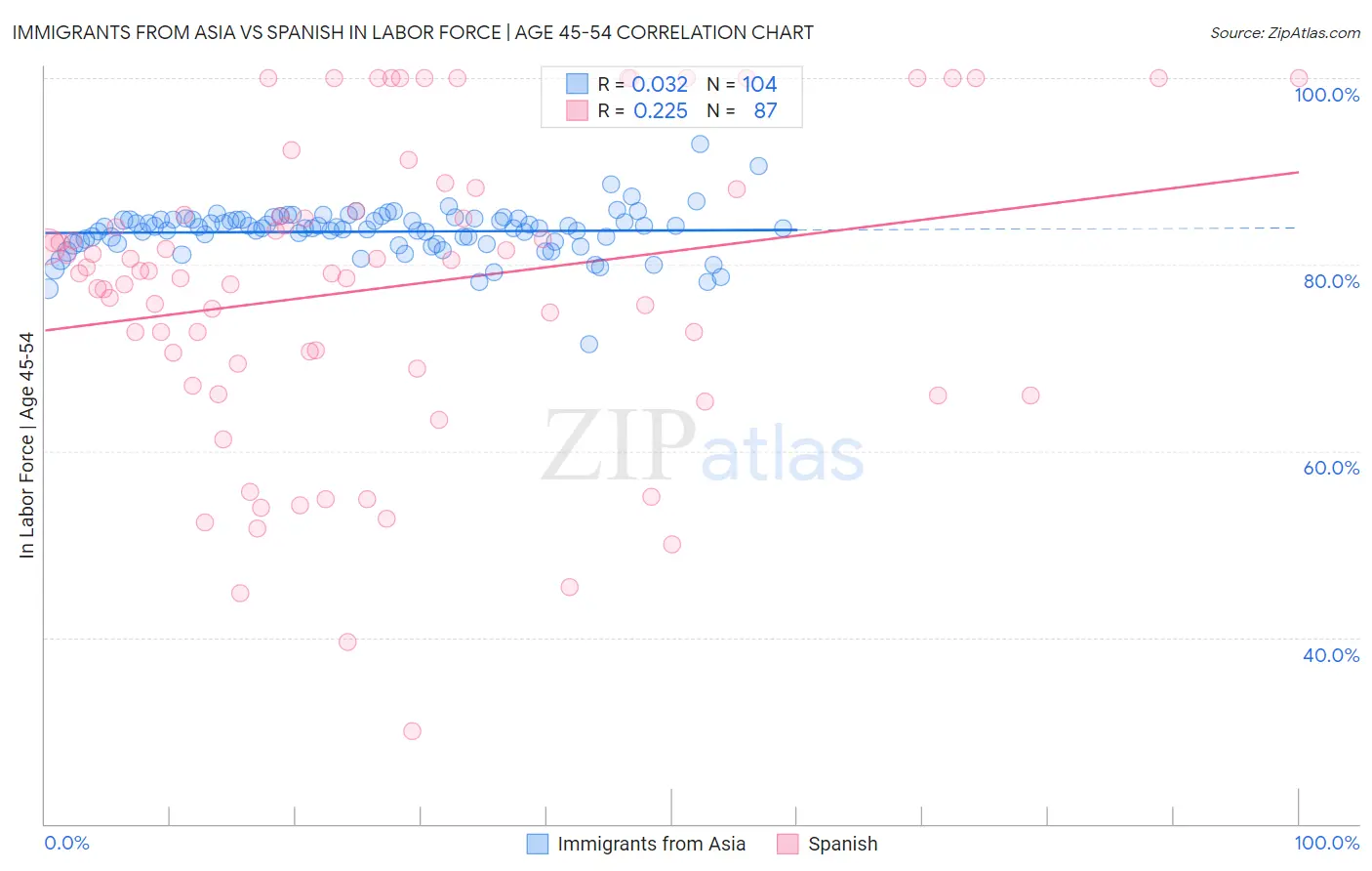 Immigrants from Asia vs Spanish In Labor Force | Age 45-54