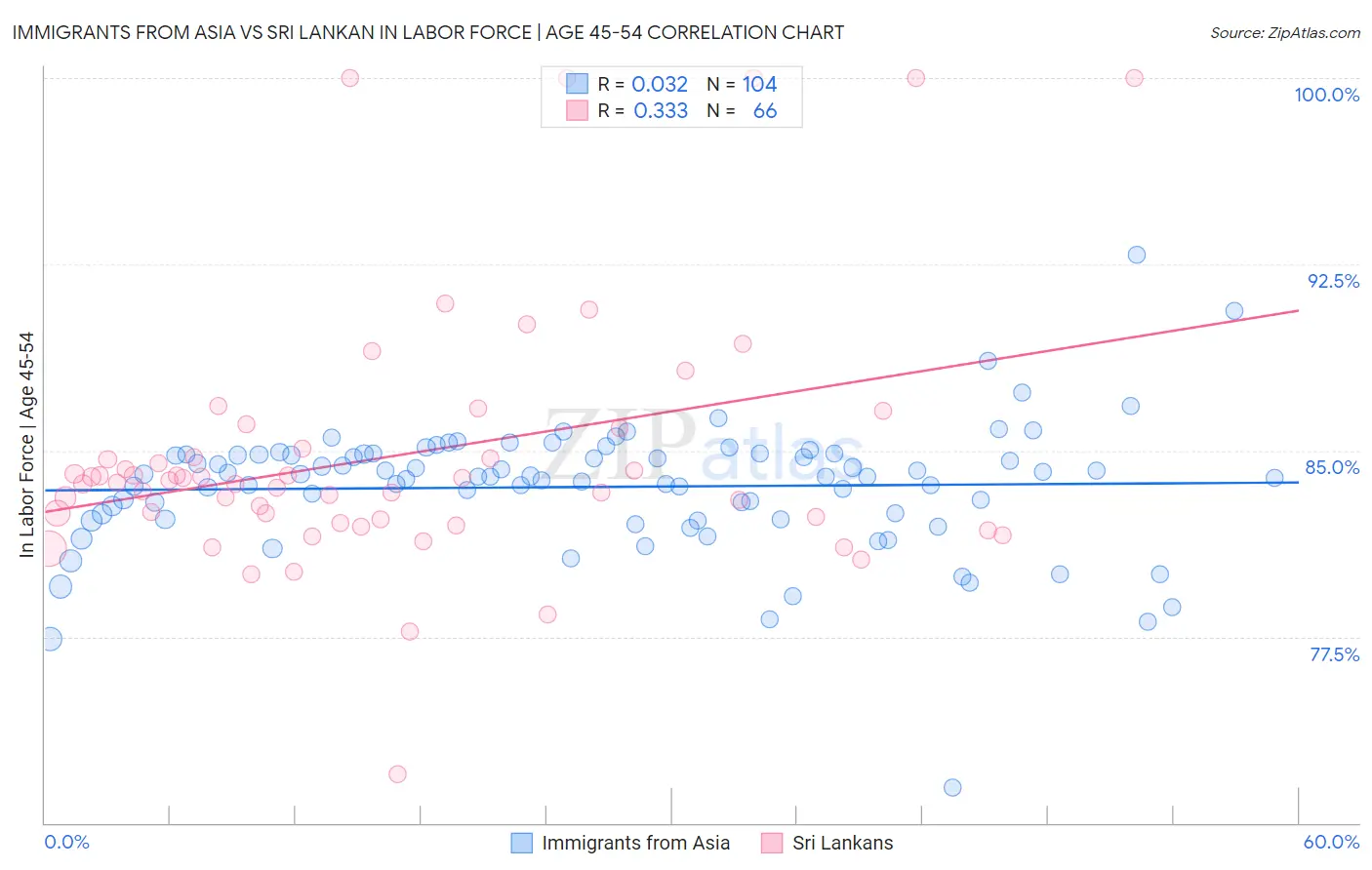 Immigrants from Asia vs Sri Lankan In Labor Force | Age 45-54