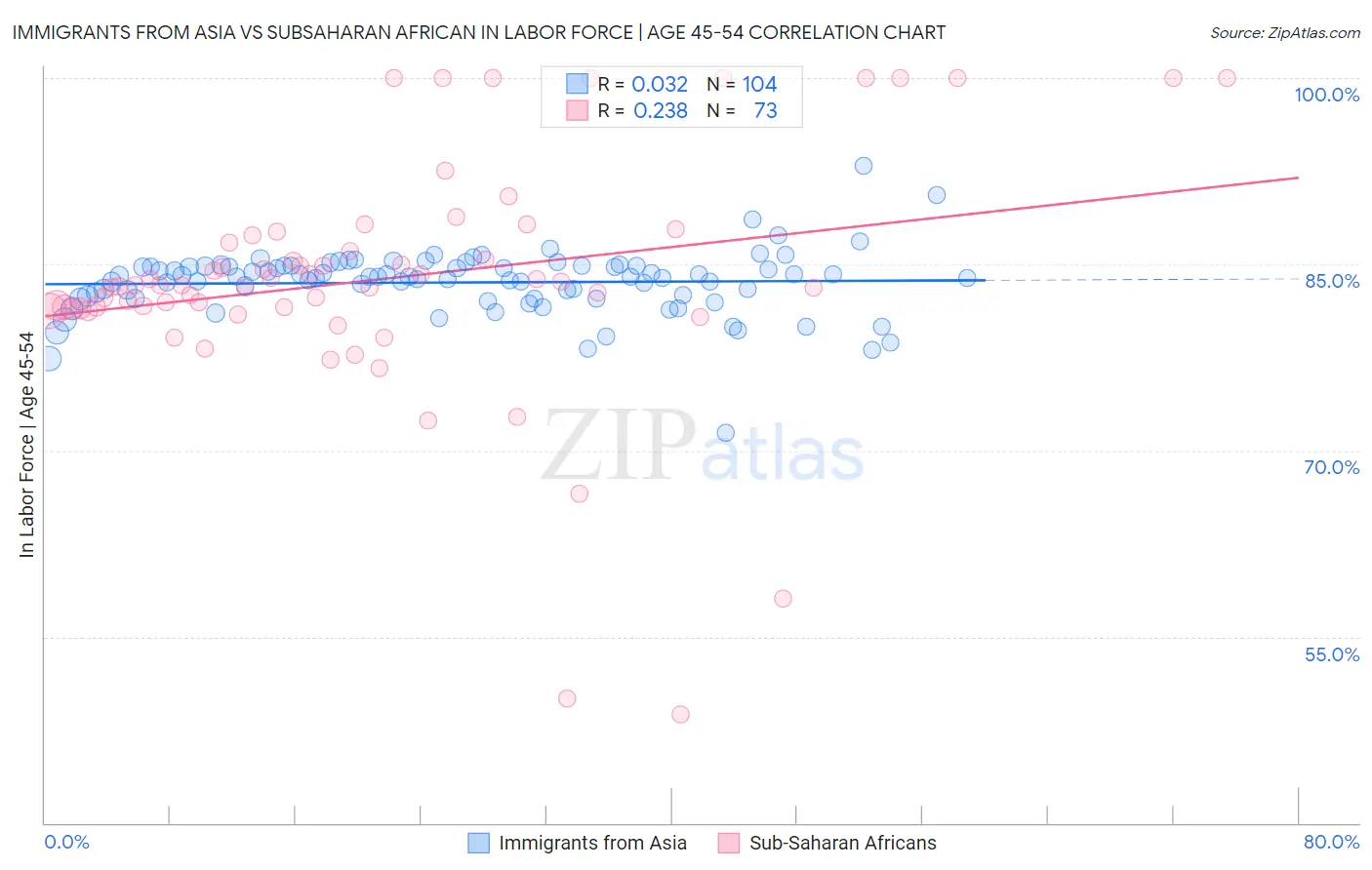 Immigrants from Asia vs Subsaharan African In Labor Force | Age 45-54