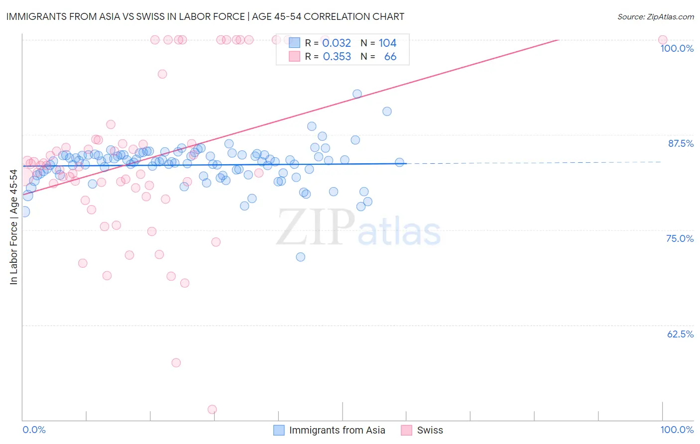 Immigrants from Asia vs Swiss In Labor Force | Age 45-54