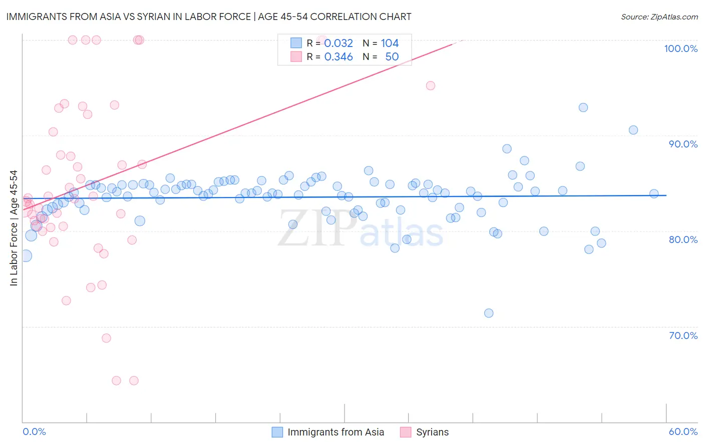 Immigrants from Asia vs Syrian In Labor Force | Age 45-54