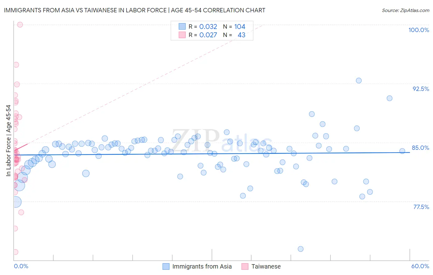 Immigrants from Asia vs Taiwanese In Labor Force | Age 45-54