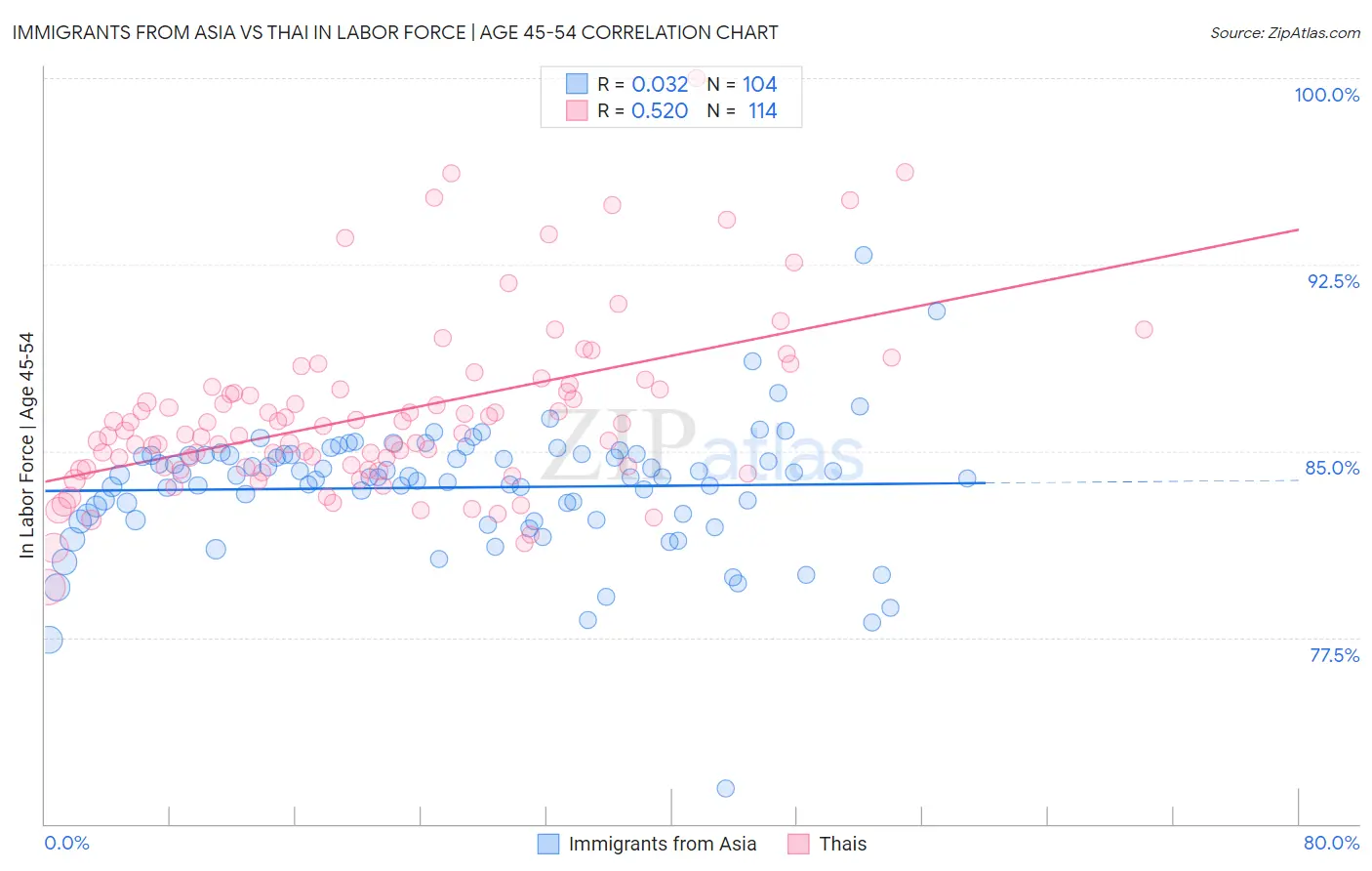 Immigrants from Asia vs Thai In Labor Force | Age 45-54