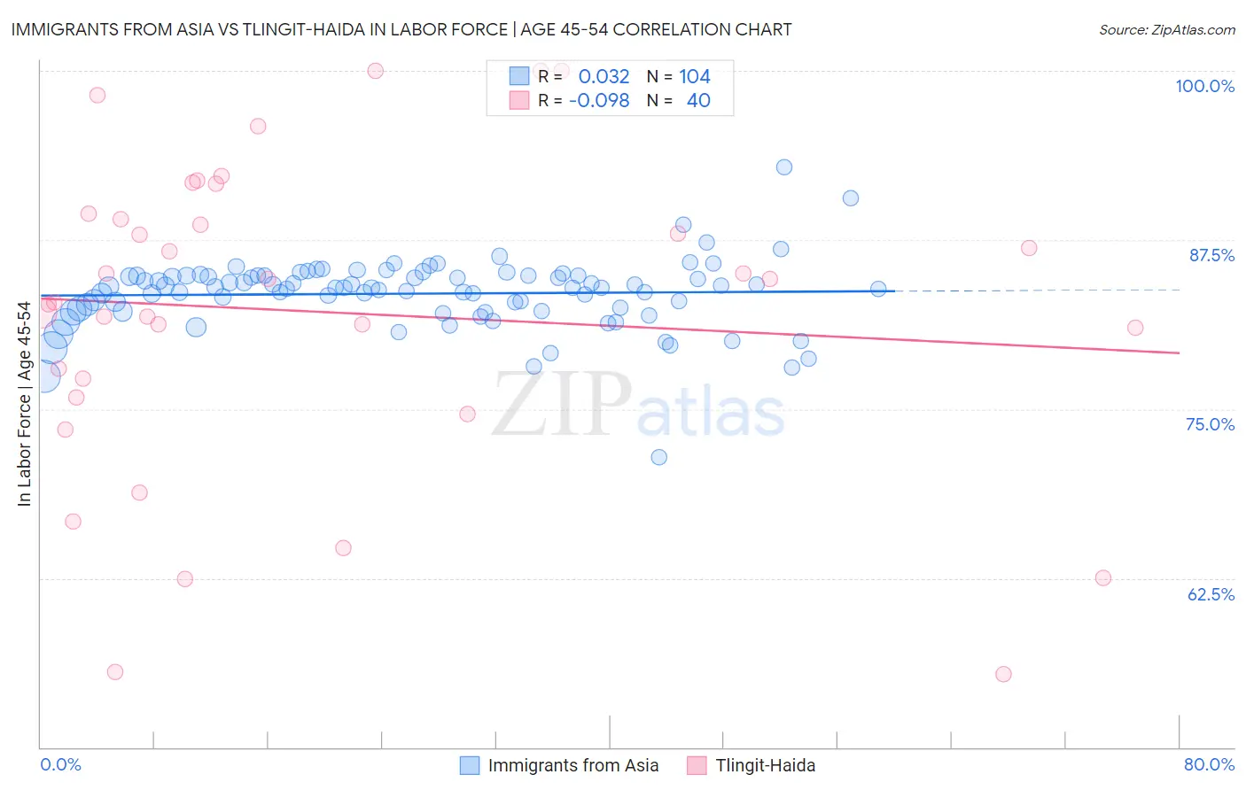 Immigrants from Asia vs Tlingit-Haida In Labor Force | Age 45-54