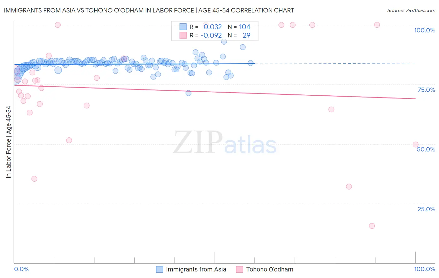 Immigrants from Asia vs Tohono O'odham In Labor Force | Age 45-54