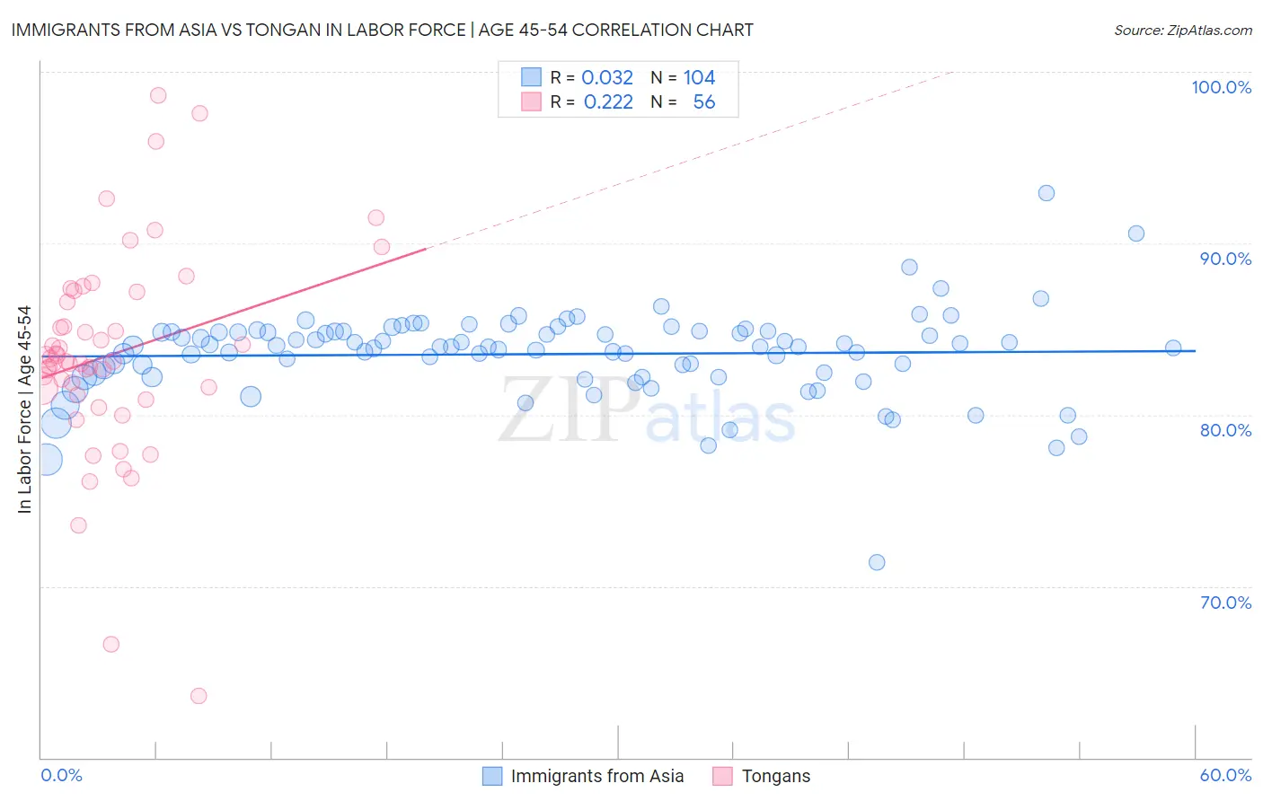 Immigrants from Asia vs Tongan In Labor Force | Age 45-54