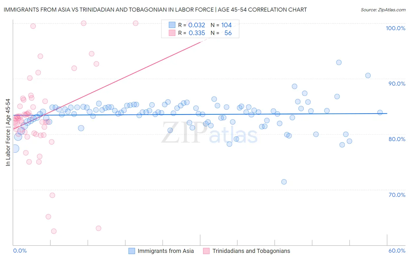 Immigrants from Asia vs Trinidadian and Tobagonian In Labor Force | Age 45-54