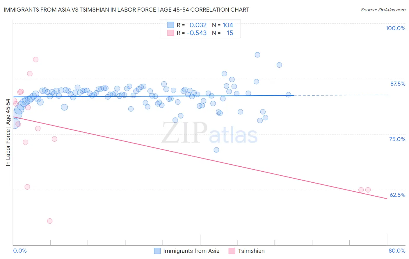 Immigrants from Asia vs Tsimshian In Labor Force | Age 45-54