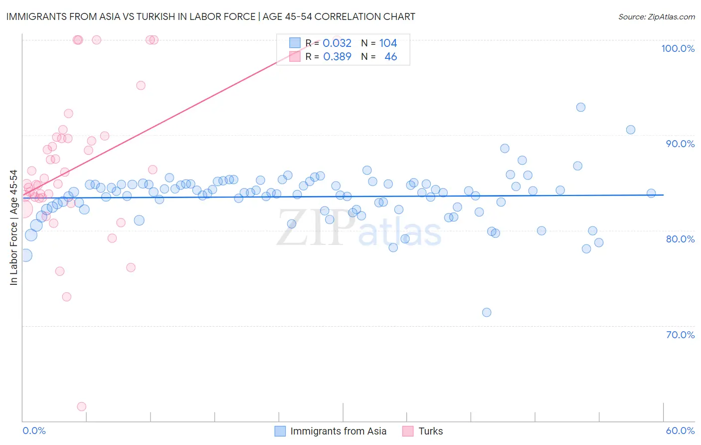 Immigrants from Asia vs Turkish In Labor Force | Age 45-54