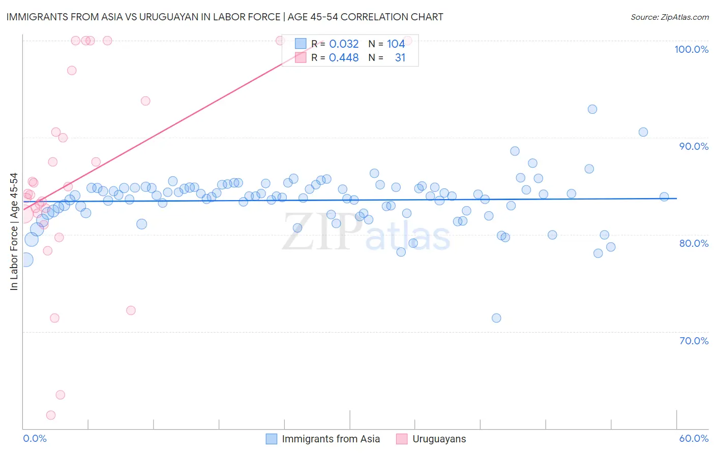 Immigrants from Asia vs Uruguayan In Labor Force | Age 45-54