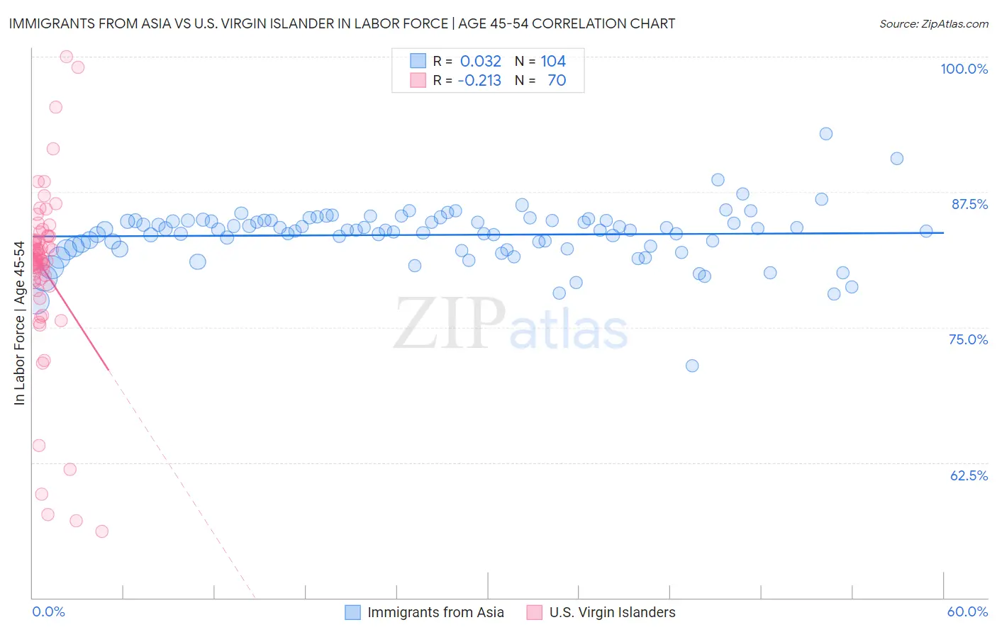 Immigrants from Asia vs U.S. Virgin Islander In Labor Force | Age 45-54