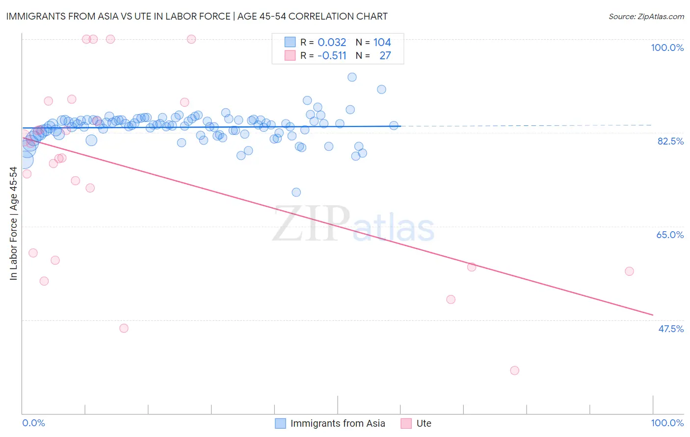 Immigrants from Asia vs Ute In Labor Force | Age 45-54