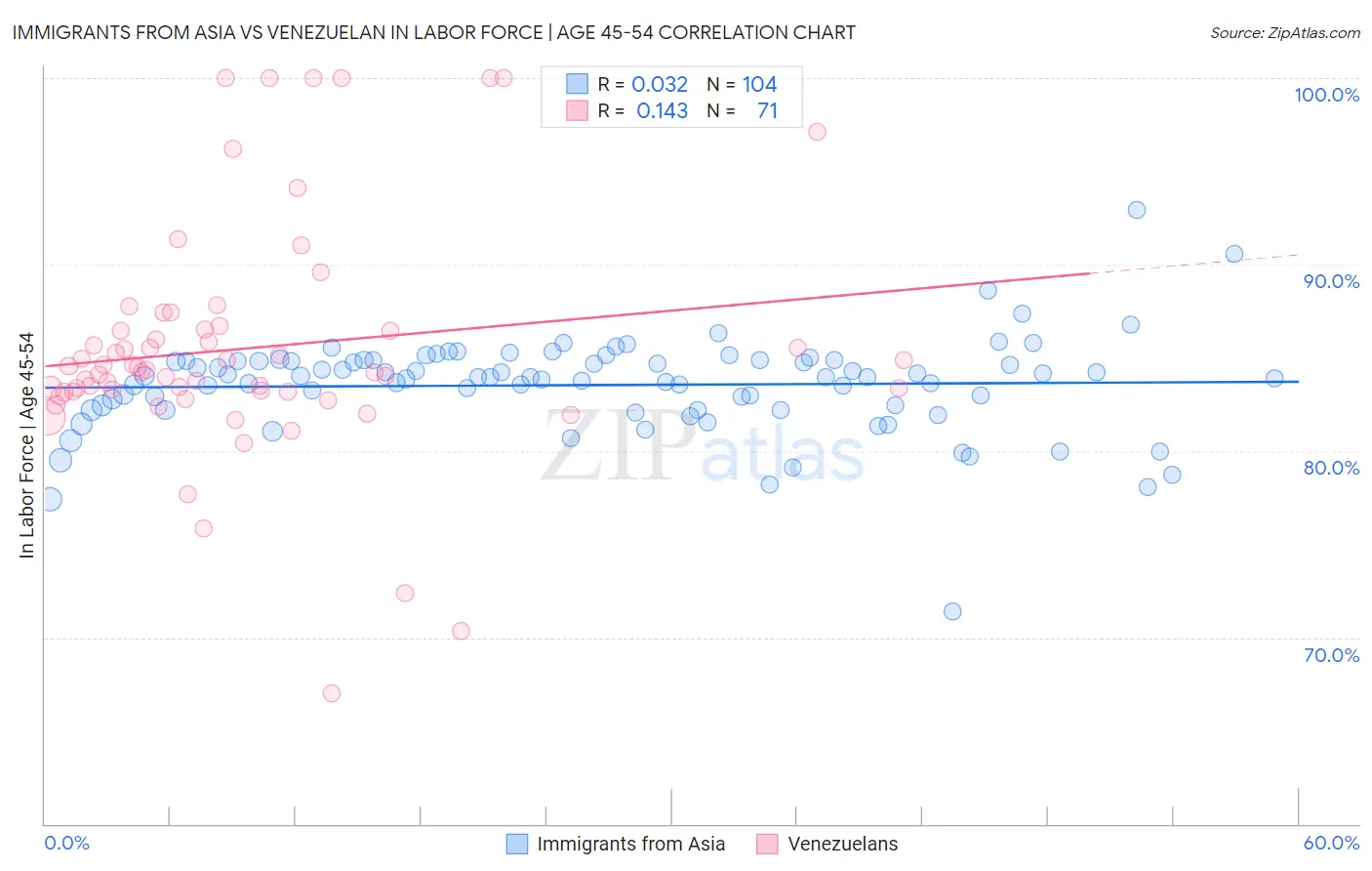 Immigrants from Asia vs Venezuelan In Labor Force | Age 45-54
