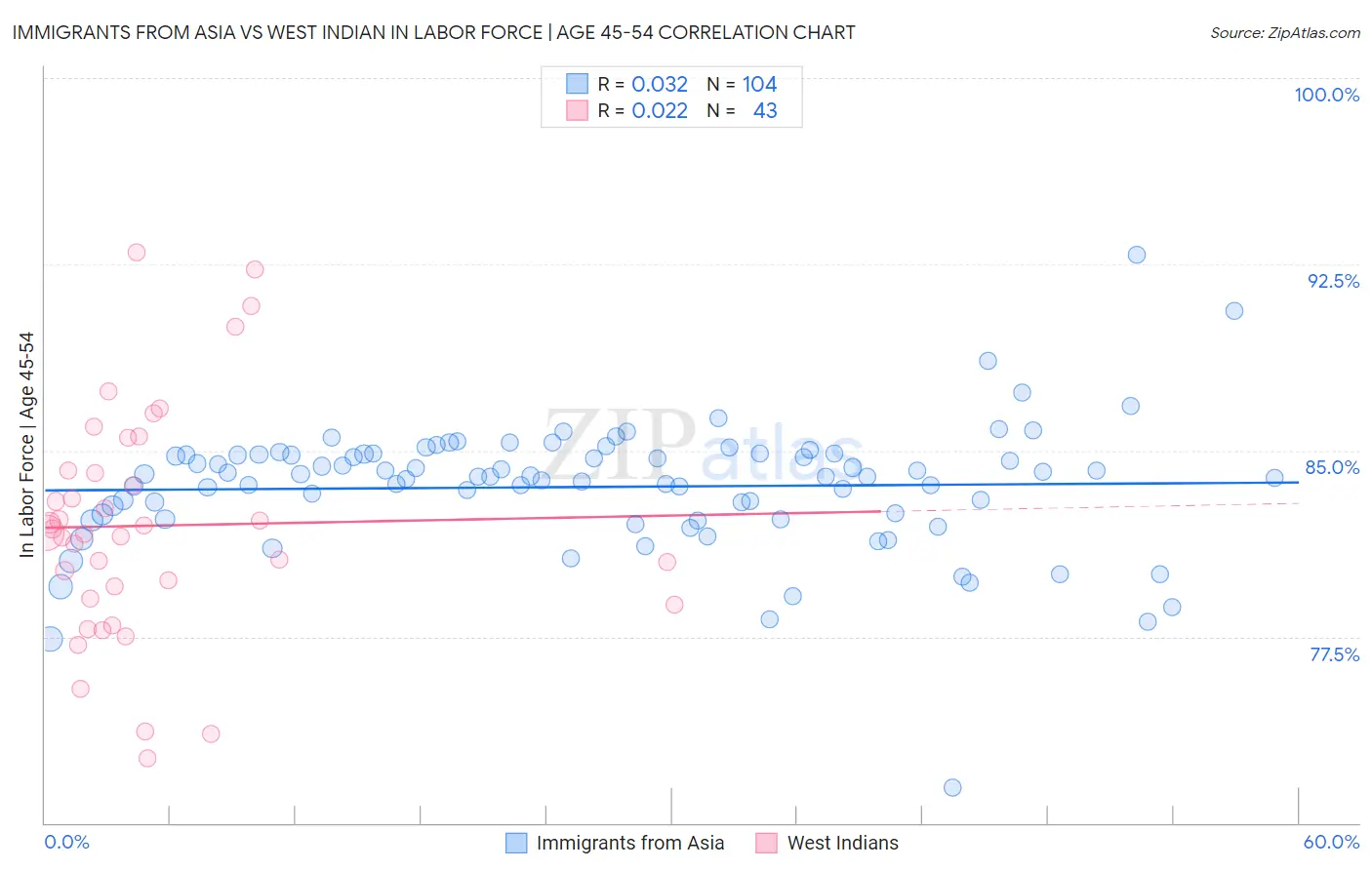 Immigrants from Asia vs West Indian In Labor Force | Age 45-54