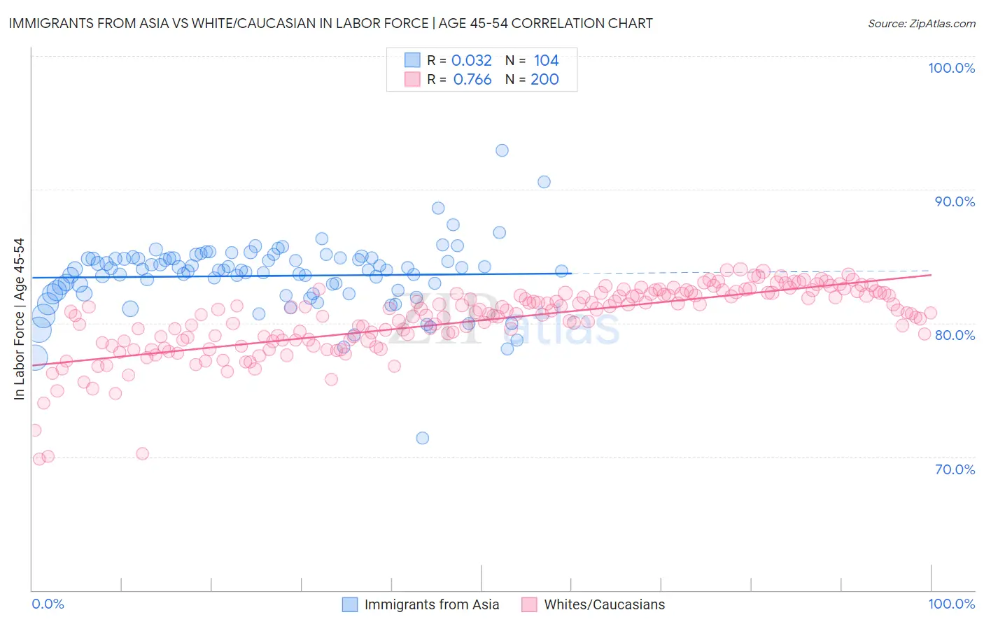 Immigrants from Asia vs White/Caucasian In Labor Force | Age 45-54