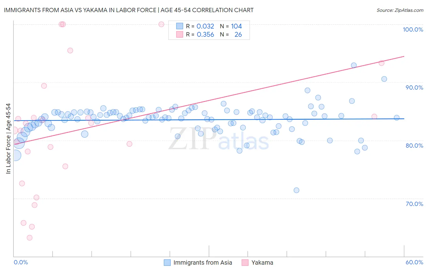 Immigrants from Asia vs Yakama In Labor Force | Age 45-54