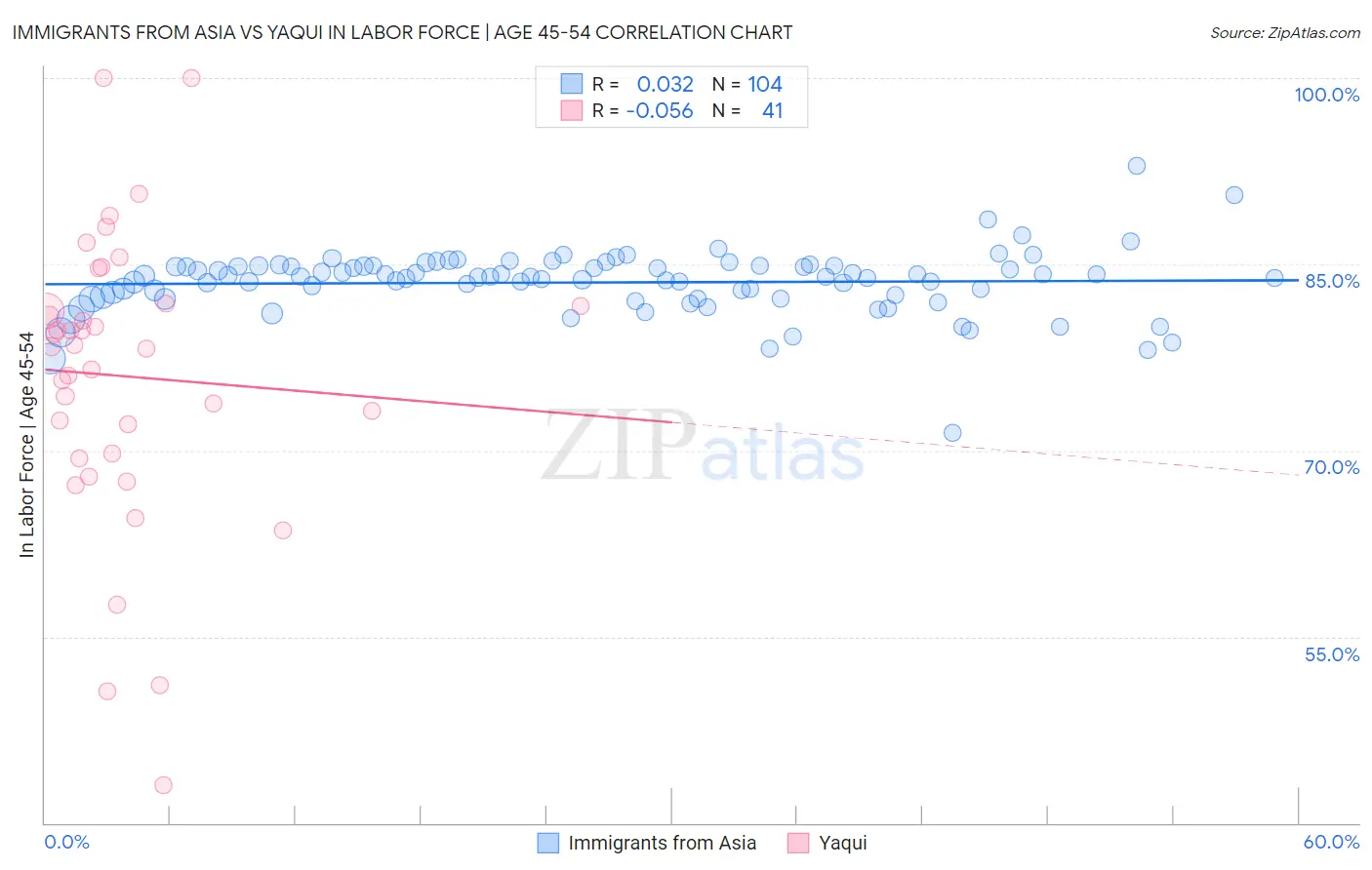 Immigrants from Asia vs Yaqui In Labor Force | Age 45-54