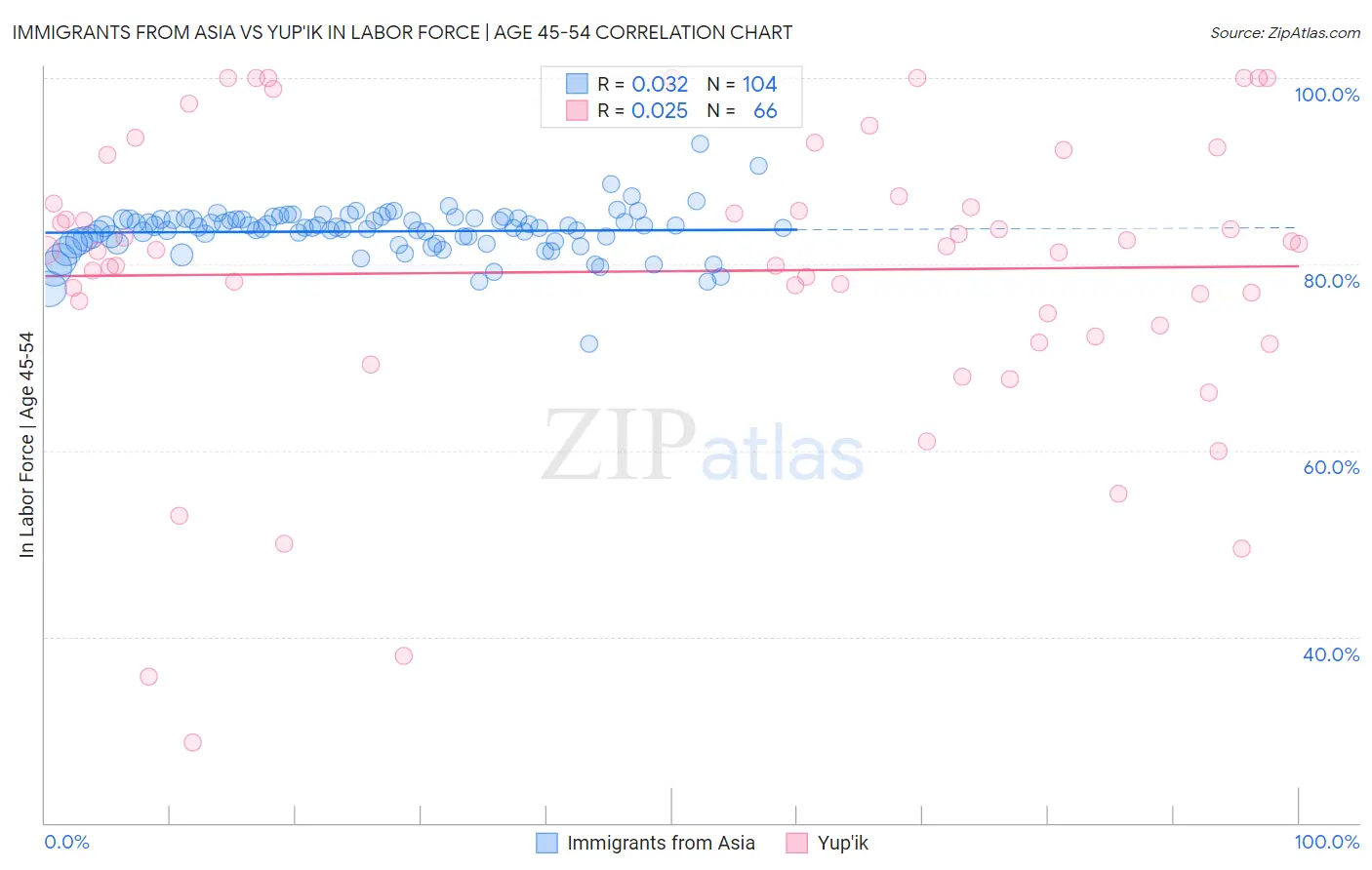 Immigrants from Asia vs Yup'ik In Labor Force | Age 45-54
