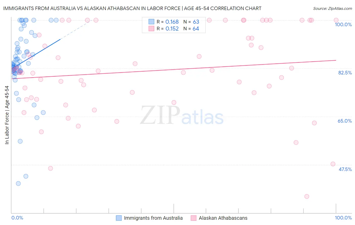 Immigrants from Australia vs Alaskan Athabascan In Labor Force | Age 45-54