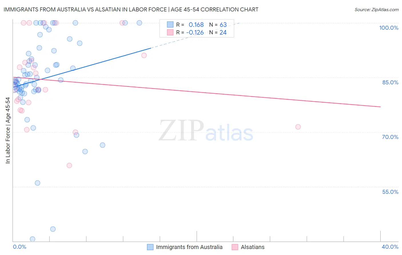 Immigrants from Australia vs Alsatian In Labor Force | Age 45-54