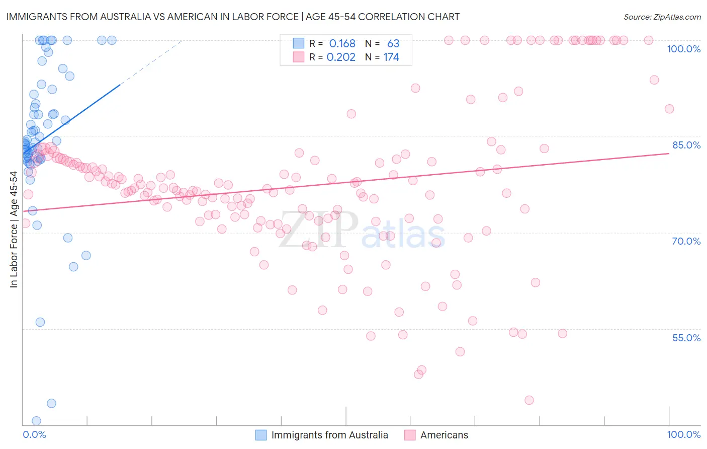 Immigrants from Australia vs American In Labor Force | Age 45-54