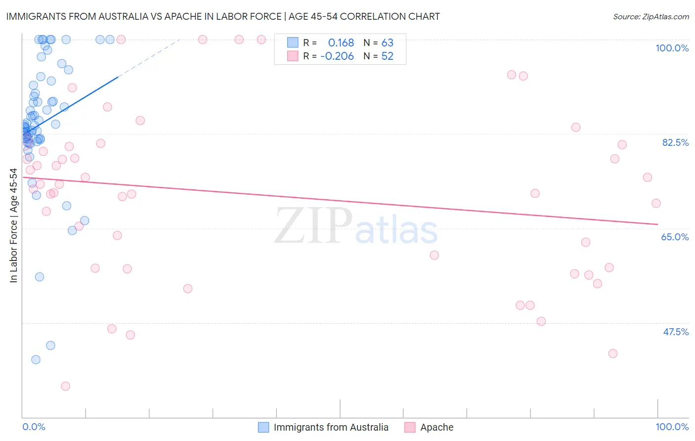 Immigrants from Australia vs Apache In Labor Force | Age 45-54