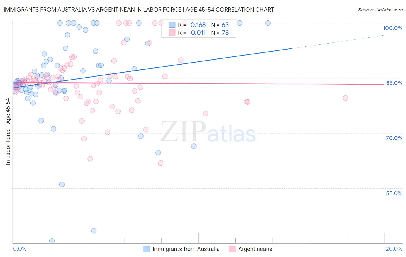 Immigrants from Australia vs Argentinean In Labor Force | Age 45-54