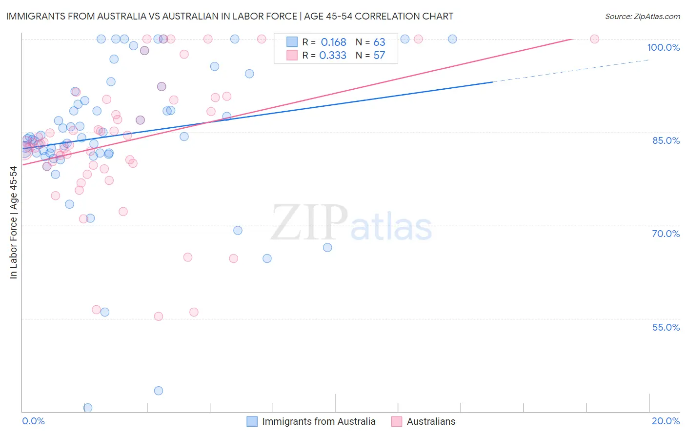 Immigrants from Australia vs Australian In Labor Force | Age 45-54