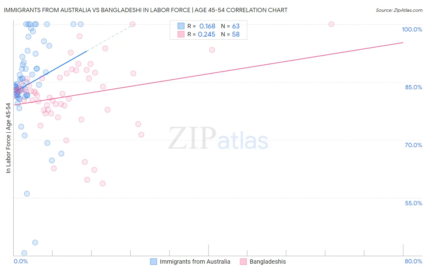 Immigrants from Australia vs Bangladeshi In Labor Force | Age 45-54