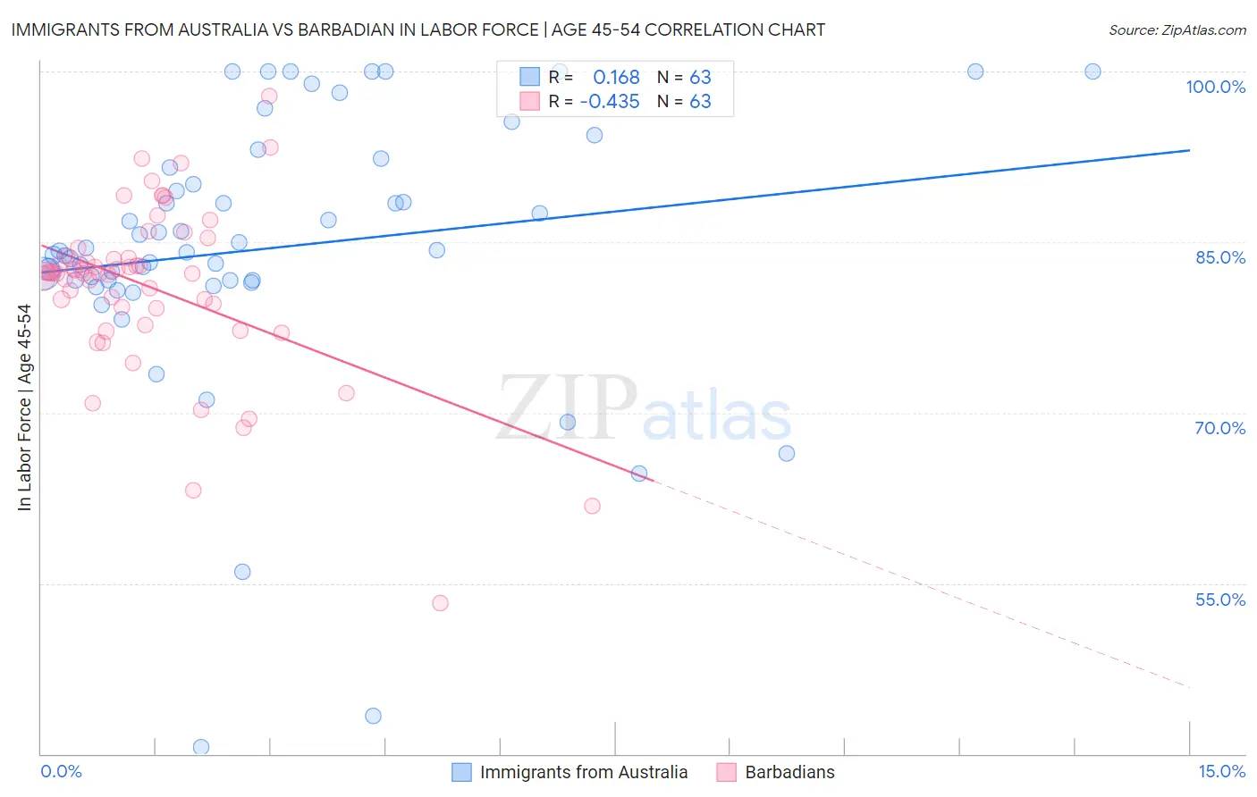 Immigrants from Australia vs Barbadian In Labor Force | Age 45-54