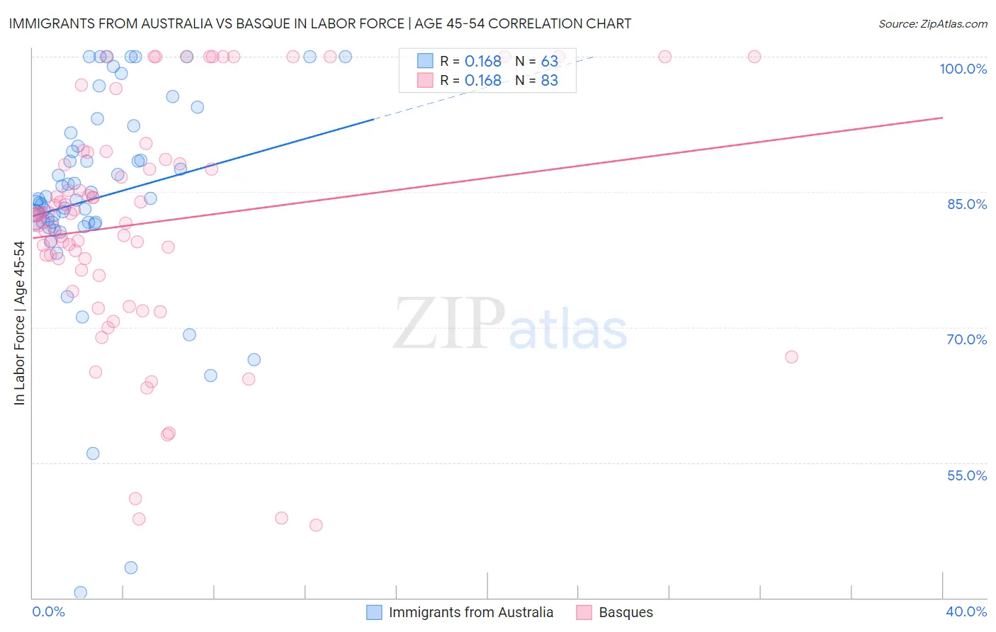 Immigrants from Australia vs Basque In Labor Force | Age 45-54