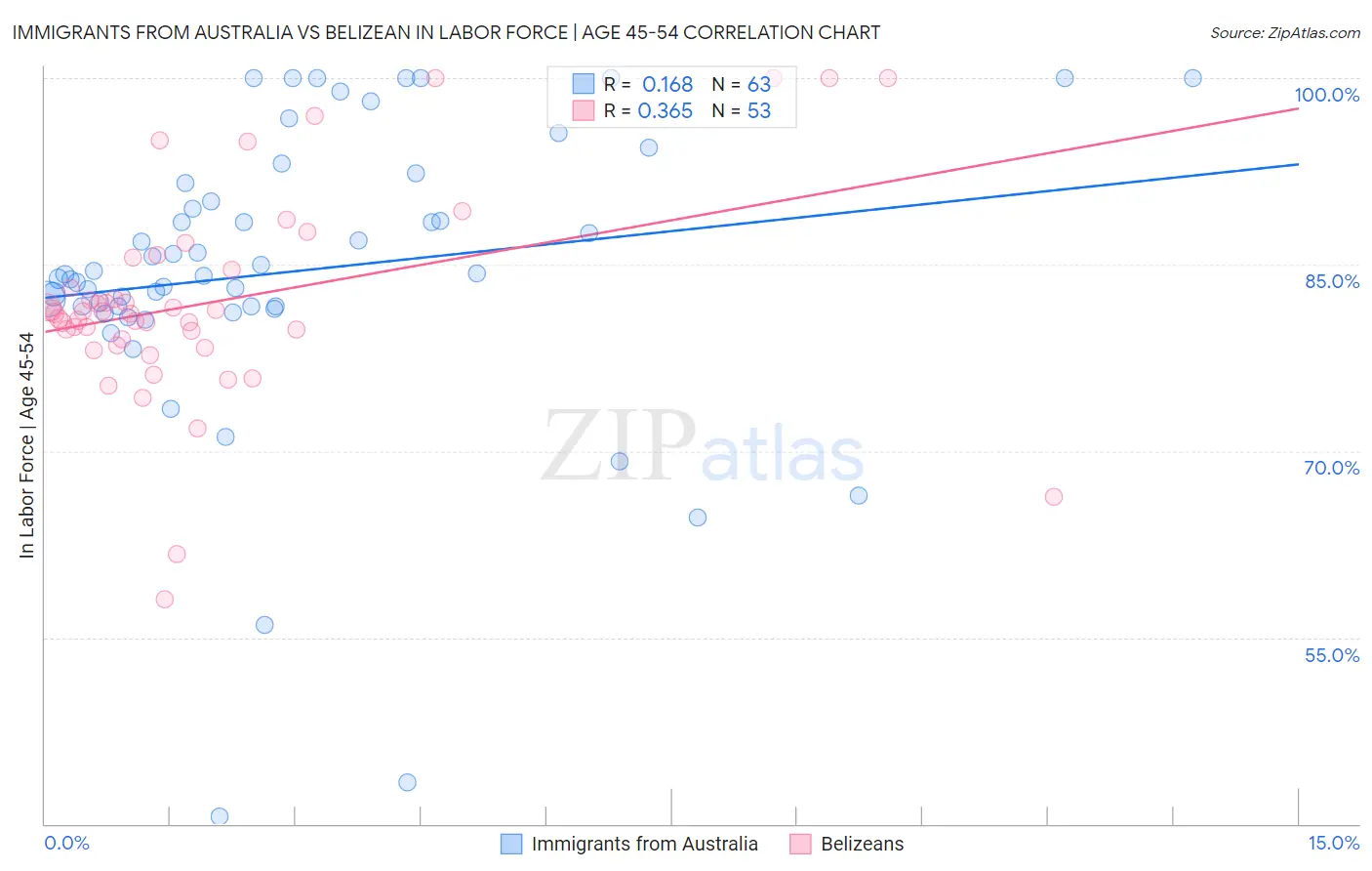 Immigrants from Australia vs Belizean In Labor Force | Age 45-54