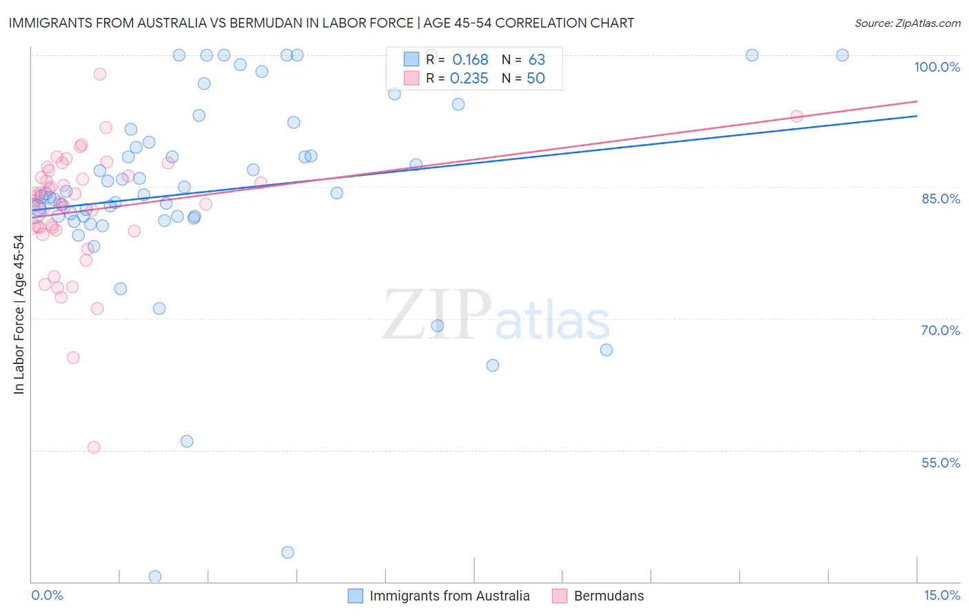 Immigrants from Australia vs Bermudan In Labor Force | Age 45-54