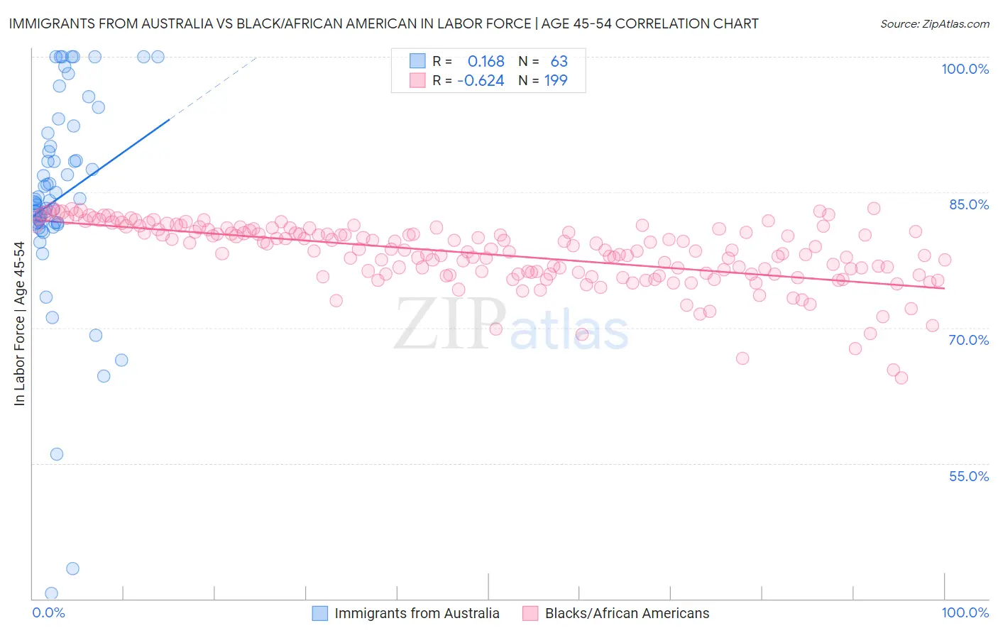 Immigrants from Australia vs Black/African American In Labor Force | Age 45-54