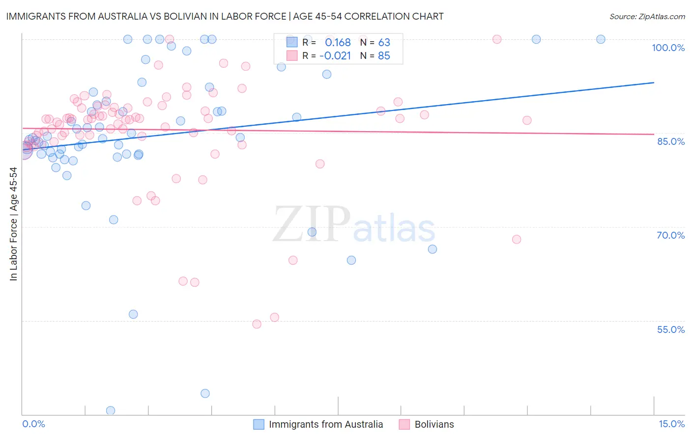 Immigrants from Australia vs Bolivian In Labor Force | Age 45-54