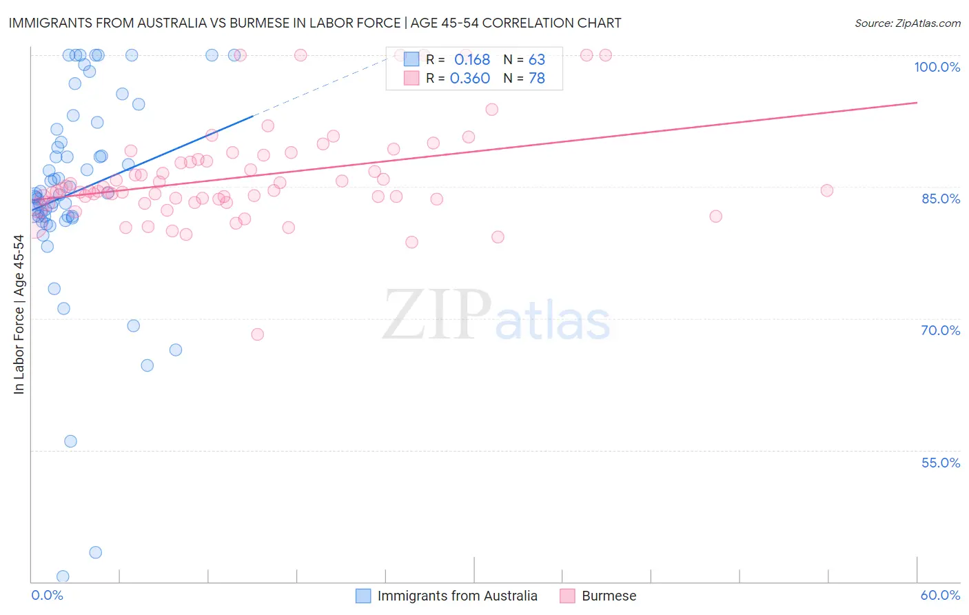 Immigrants from Australia vs Burmese In Labor Force | Age 45-54