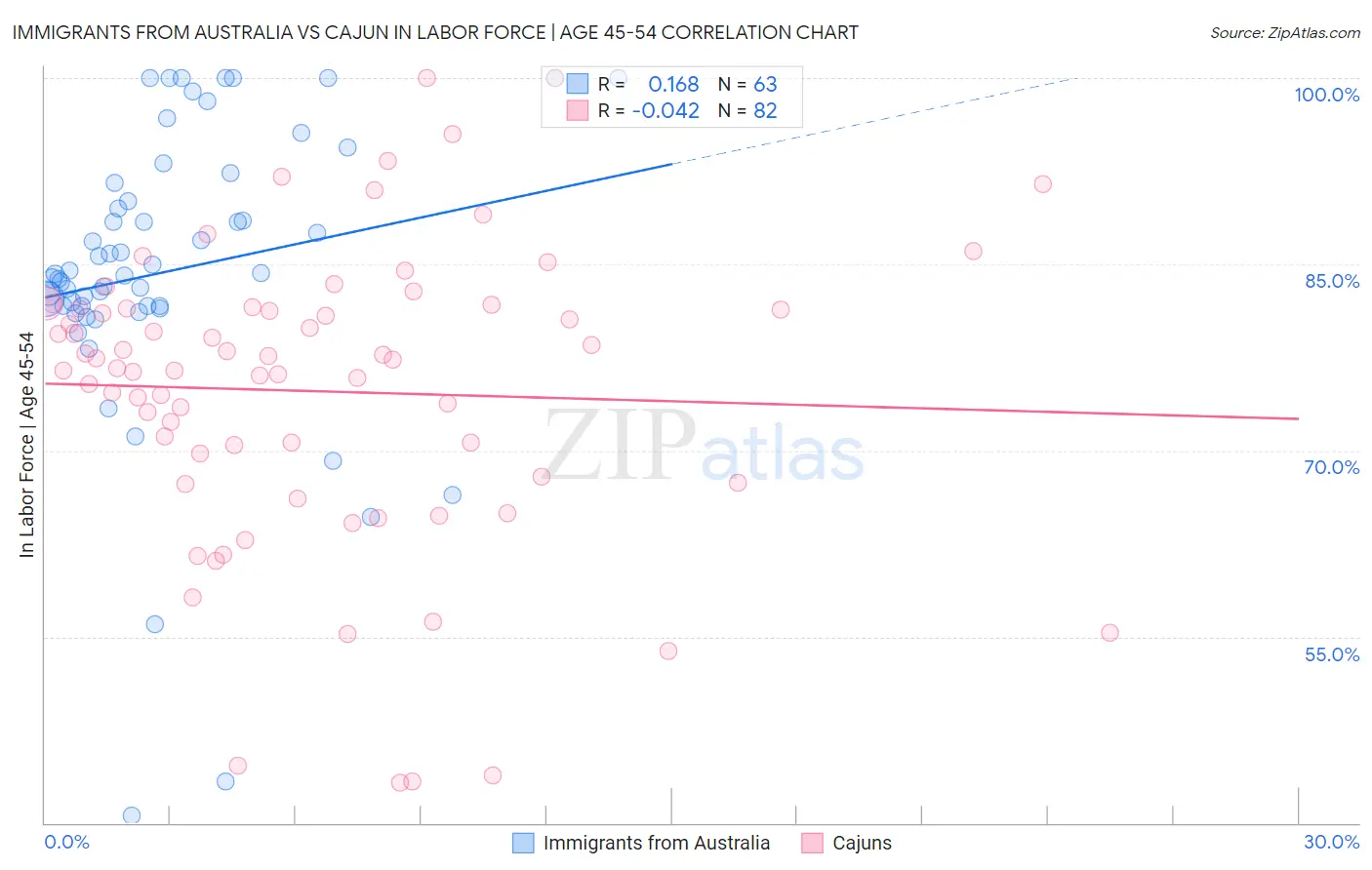Immigrants from Australia vs Cajun In Labor Force | Age 45-54