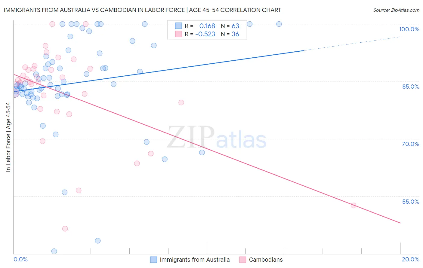 Immigrants from Australia vs Cambodian In Labor Force | Age 45-54