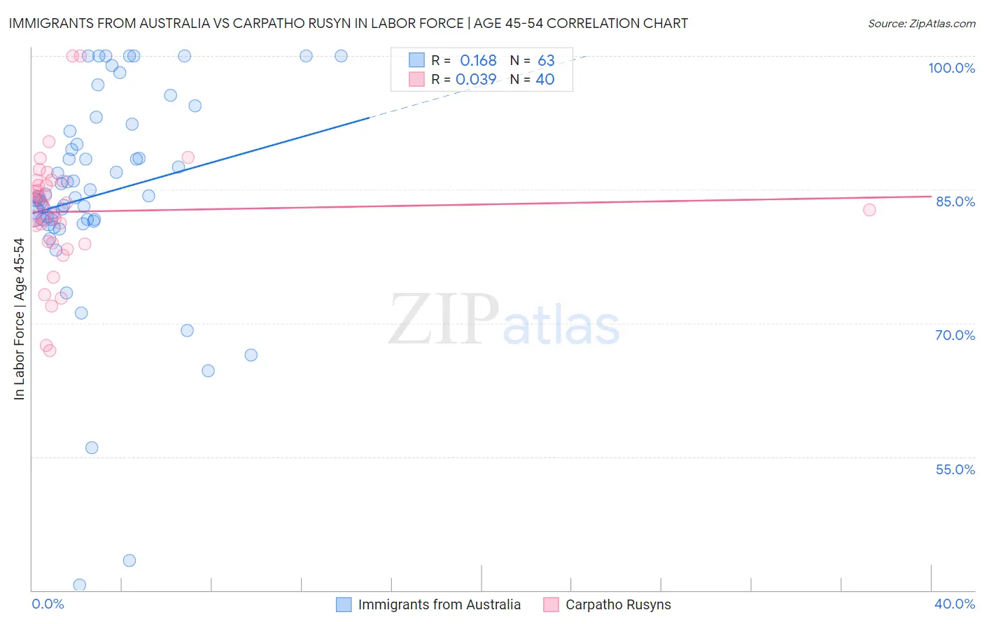 Immigrants from Australia vs Carpatho Rusyn In Labor Force | Age 45-54