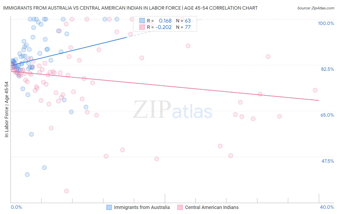 Immigrants from Australia vs Central American Indian In Labor Force | Age 45-54