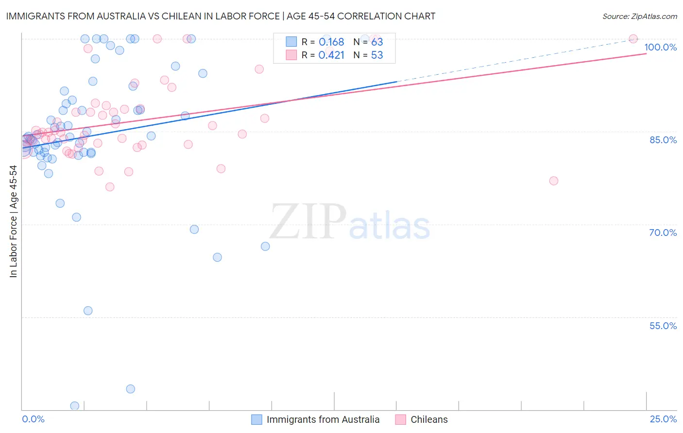 Immigrants from Australia vs Chilean In Labor Force | Age 45-54