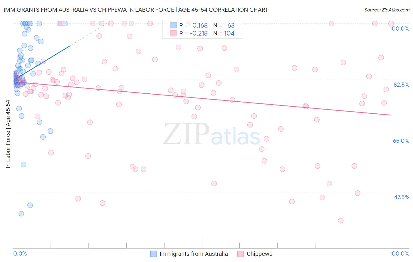 Immigrants from Australia vs Chippewa In Labor Force | Age 45-54