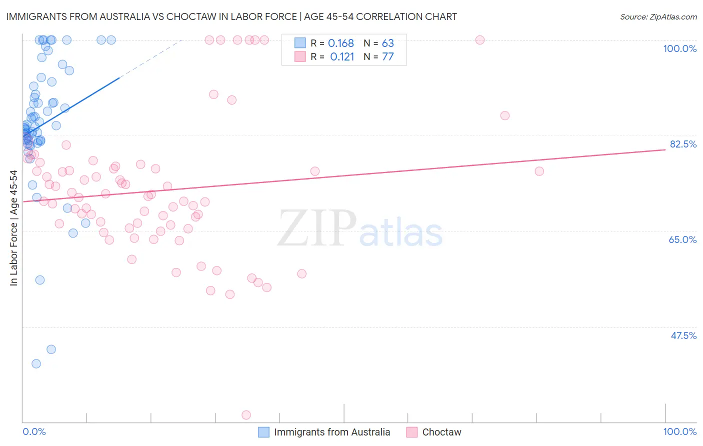 Immigrants from Australia vs Choctaw In Labor Force | Age 45-54